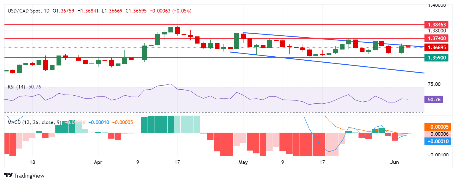 USD/CAD: остается выше 1.3650 из-за ослабления медвежьего тренда